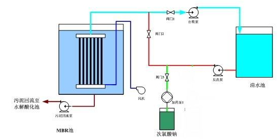 91看片免费渗滤液MBR出水操作流程
